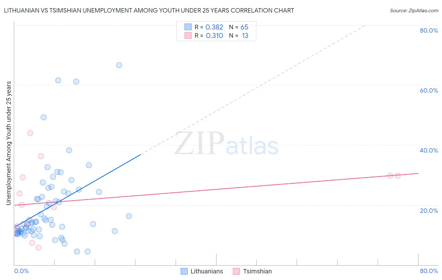 Lithuanian vs Tsimshian Unemployment Among Youth under 25 years