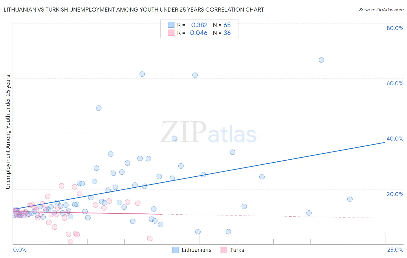 Lithuanian vs Turkish Unemployment Among Youth under 25 years