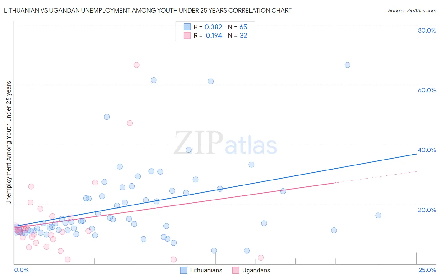 Lithuanian vs Ugandan Unemployment Among Youth under 25 years