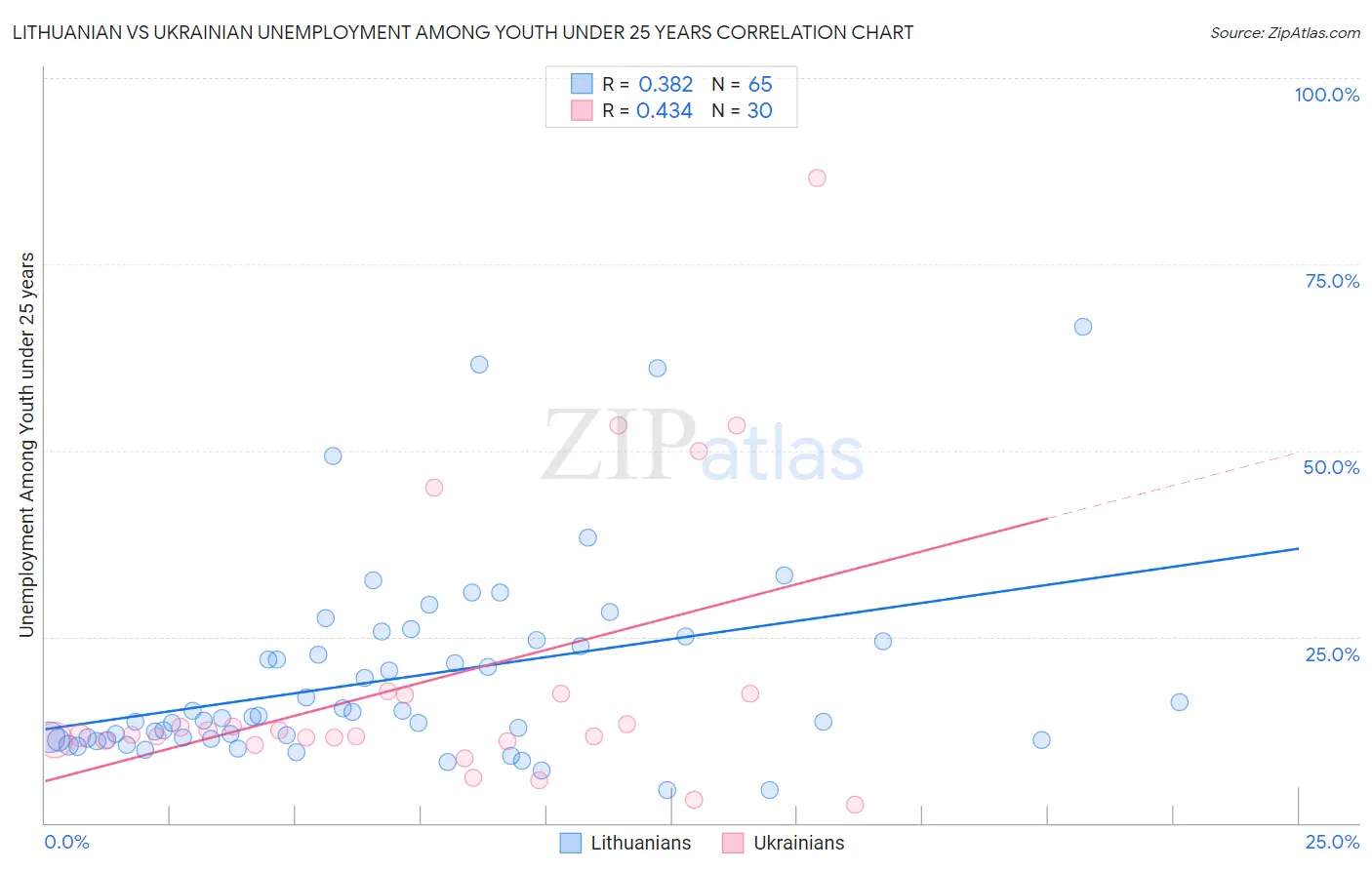 Lithuanian vs Ukrainian Unemployment Among Youth under 25 years