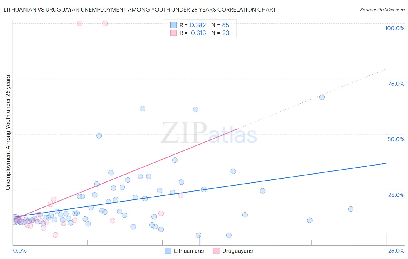 Lithuanian vs Uruguayan Unemployment Among Youth under 25 years