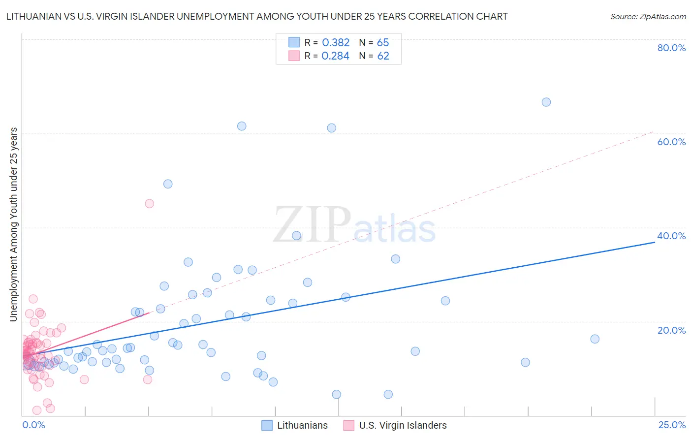 Lithuanian vs U.S. Virgin Islander Unemployment Among Youth under 25 years