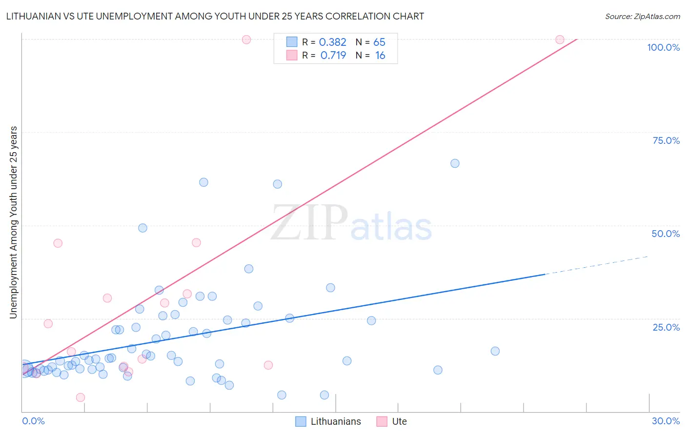 Lithuanian vs Ute Unemployment Among Youth under 25 years