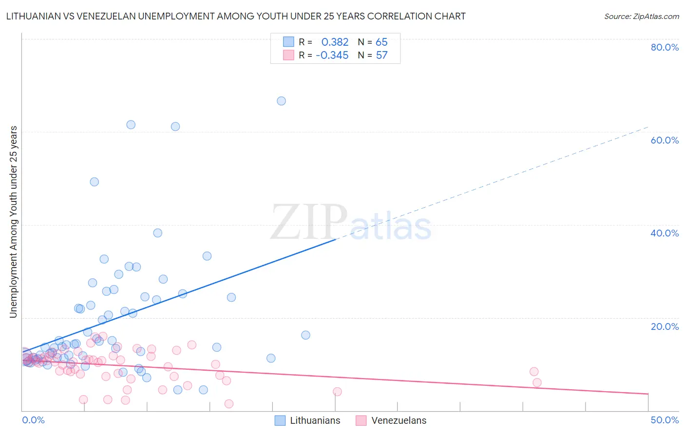 Lithuanian vs Venezuelan Unemployment Among Youth under 25 years