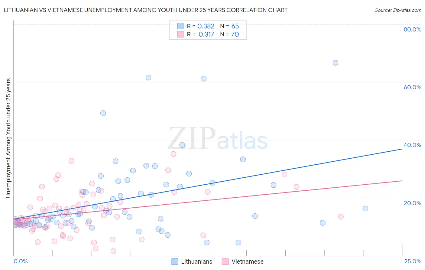 Lithuanian vs Vietnamese Unemployment Among Youth under 25 years