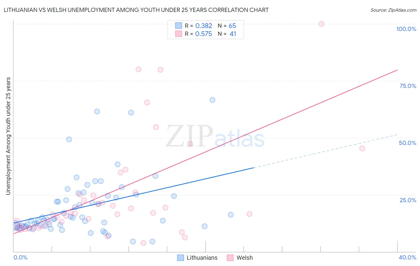 Lithuanian vs Welsh Unemployment Among Youth under 25 years