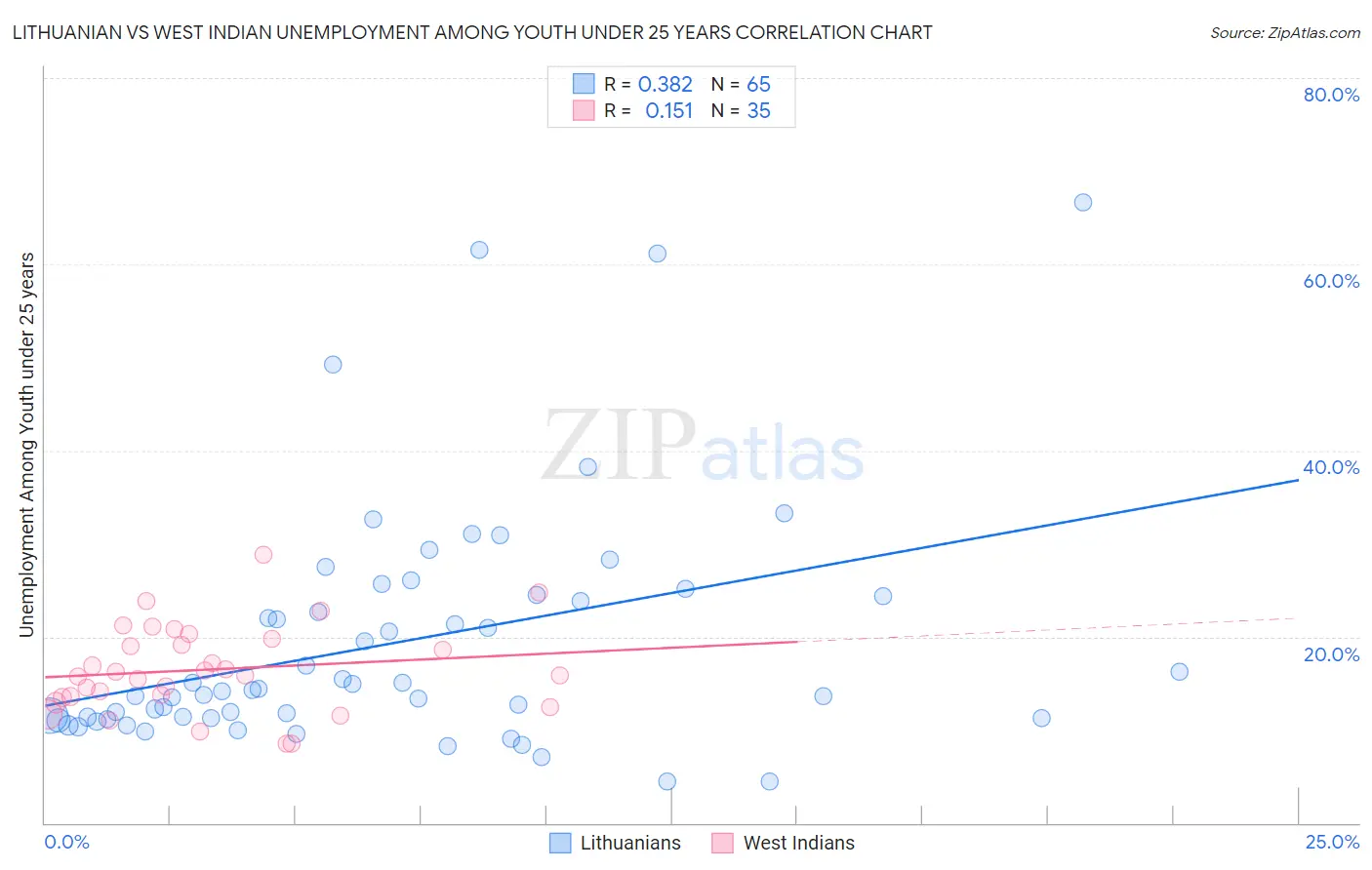 Lithuanian vs West Indian Unemployment Among Youth under 25 years