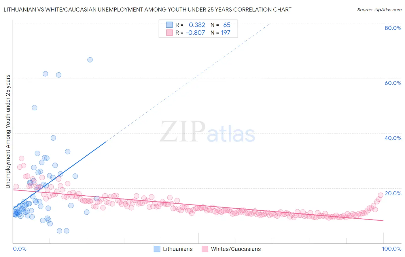 Lithuanian vs White/Caucasian Unemployment Among Youth under 25 years