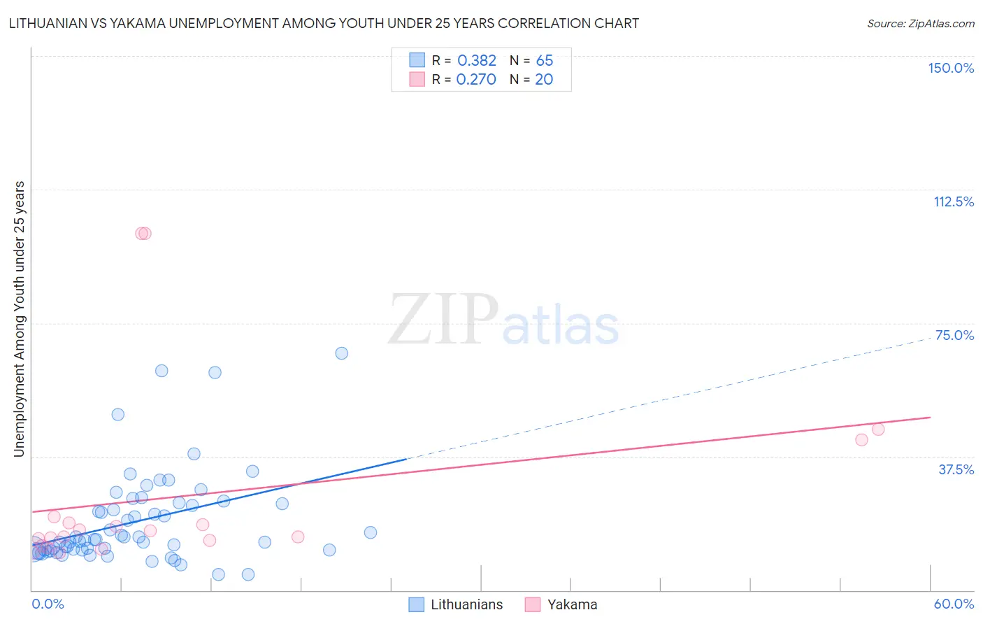 Lithuanian vs Yakama Unemployment Among Youth under 25 years