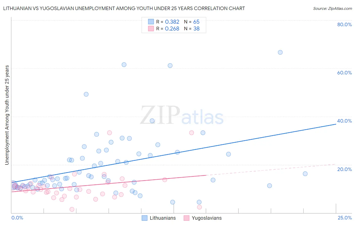 Lithuanian vs Yugoslavian Unemployment Among Youth under 25 years
