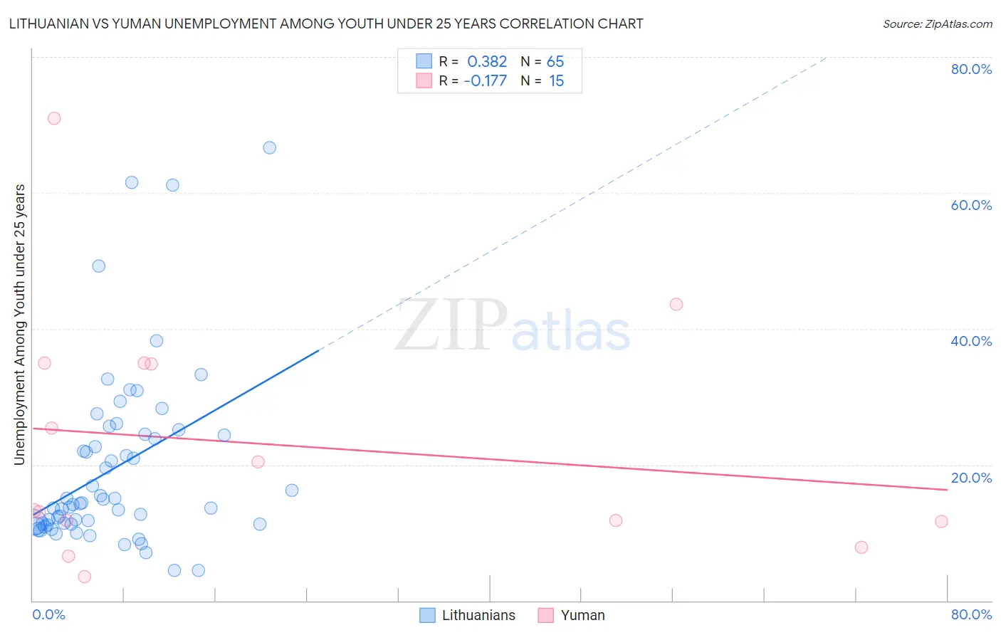 Lithuanian vs Yuman Unemployment Among Youth under 25 years