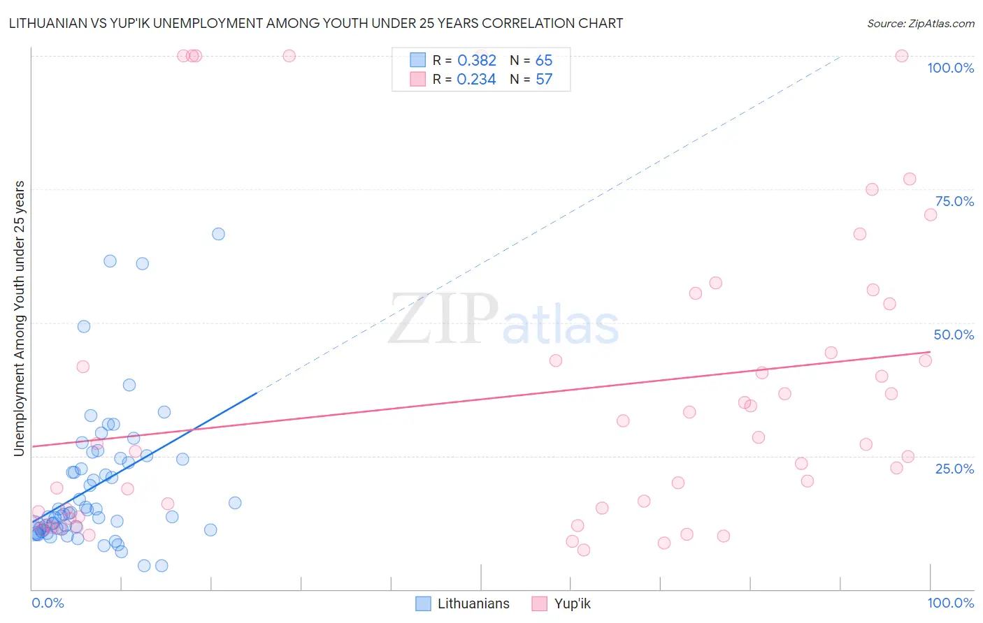 Lithuanian vs Yup'ik Unemployment Among Youth under 25 years