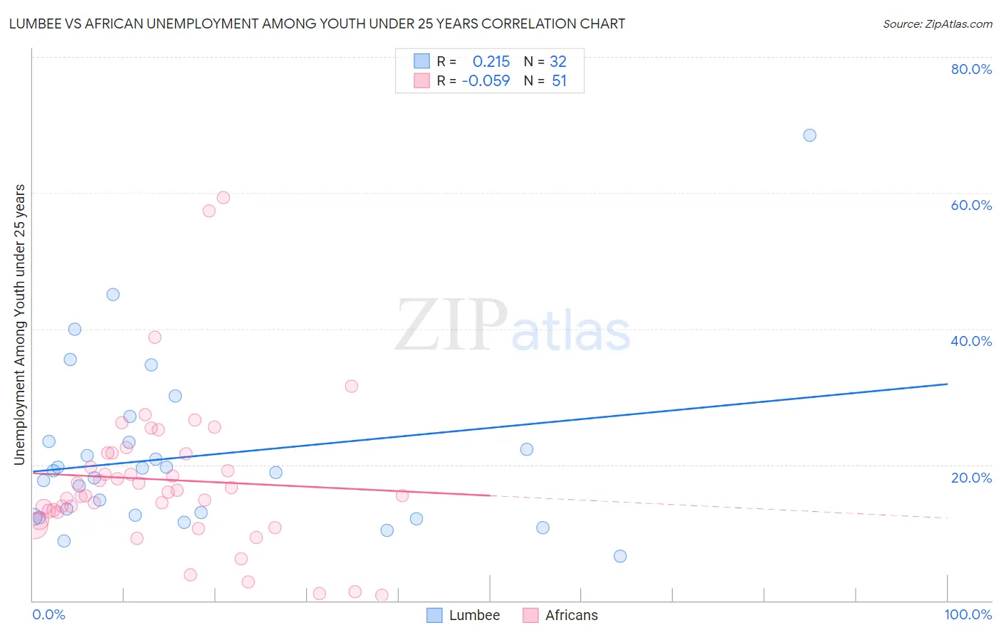 Lumbee vs African Unemployment Among Youth under 25 years
