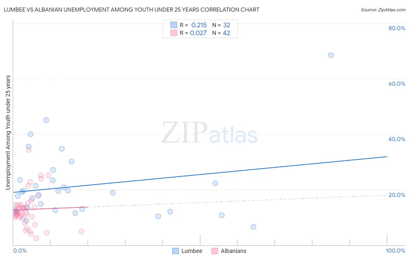 Lumbee vs Albanian Unemployment Among Youth under 25 years