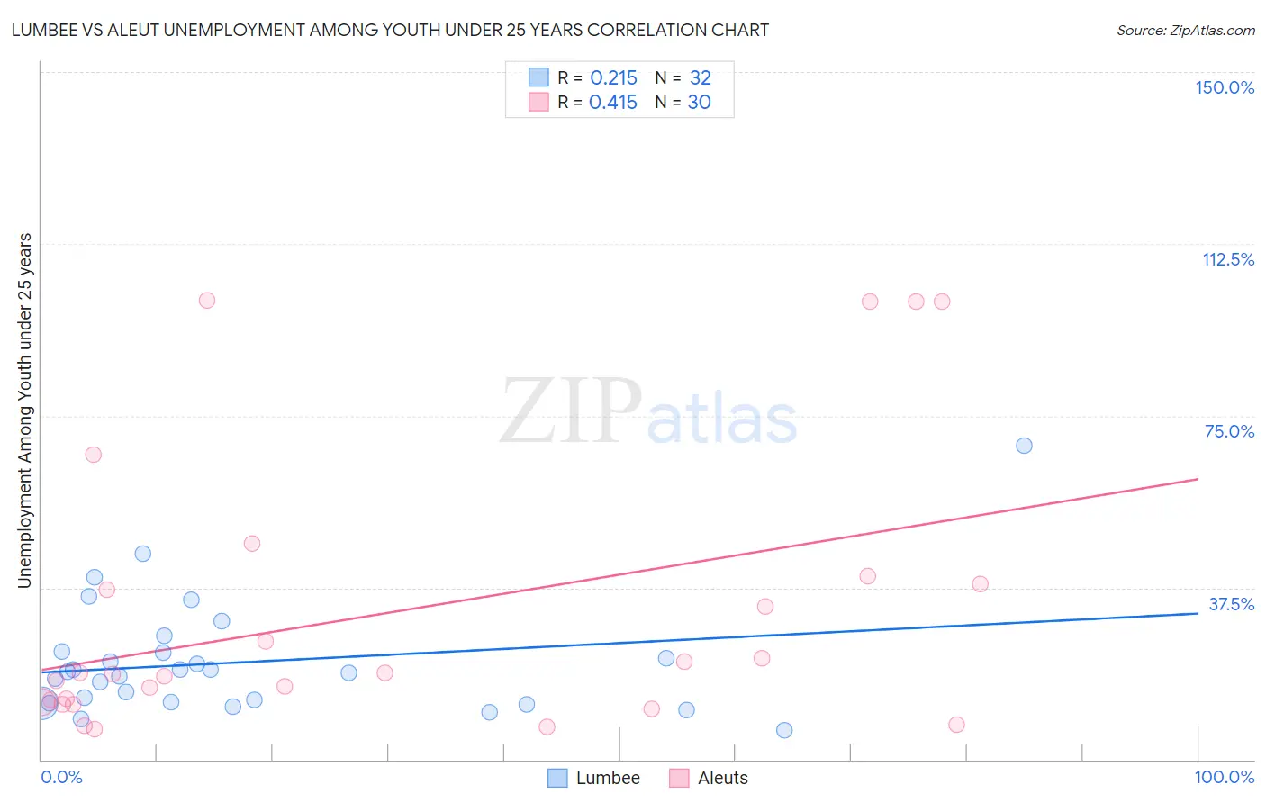 Lumbee vs Aleut Unemployment Among Youth under 25 years