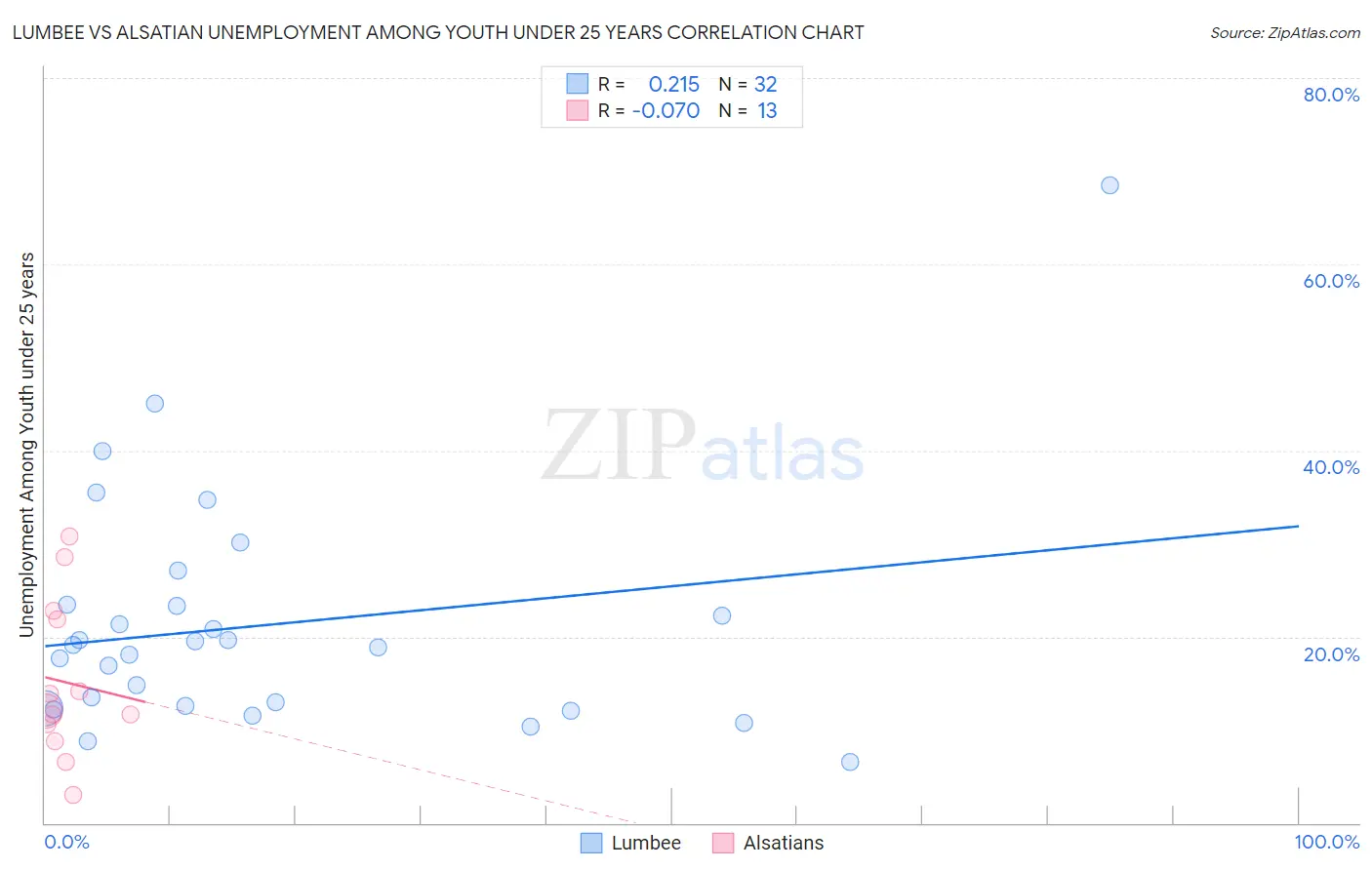 Lumbee vs Alsatian Unemployment Among Youth under 25 years