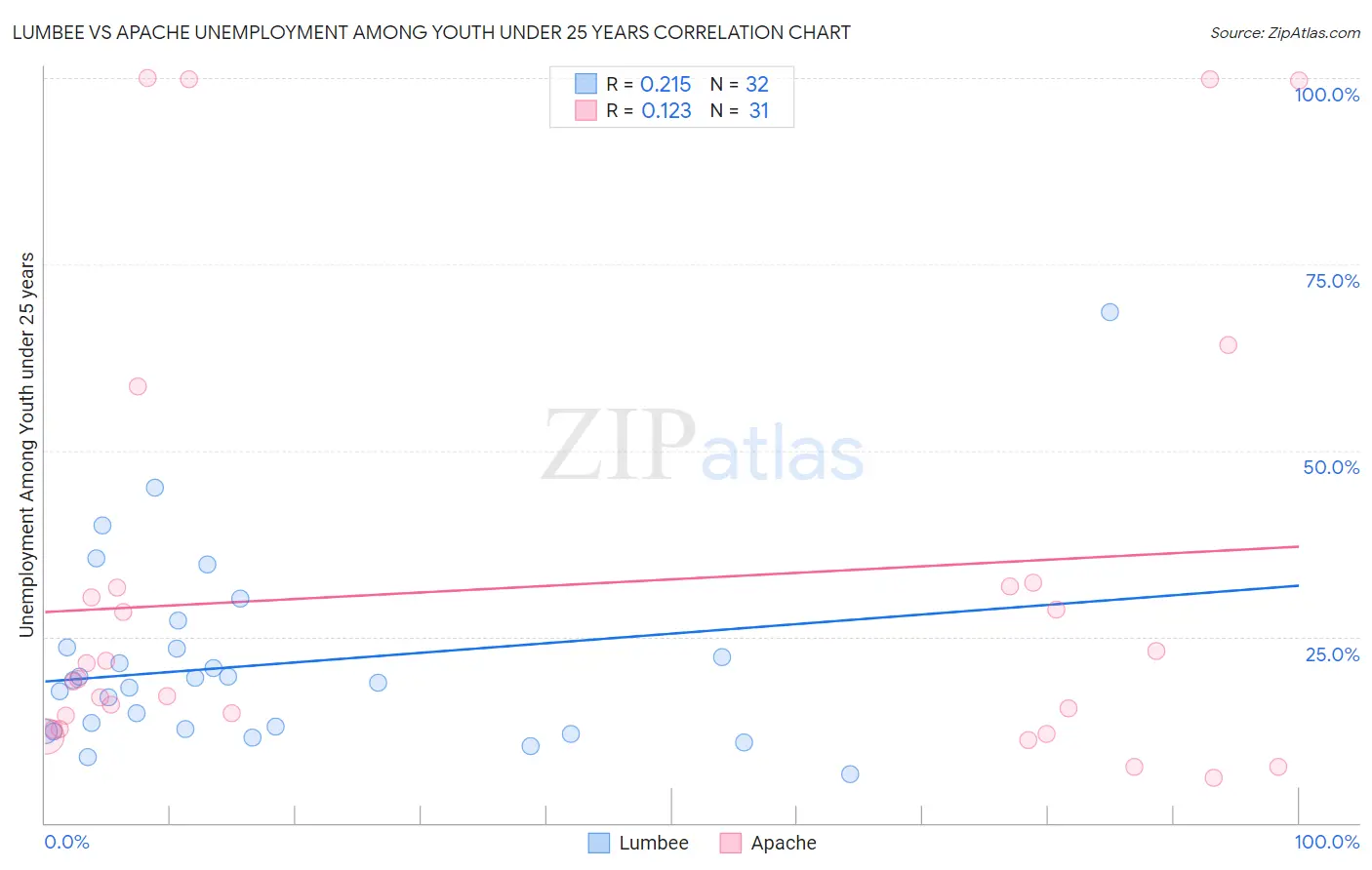 Lumbee vs Apache Unemployment Among Youth under 25 years