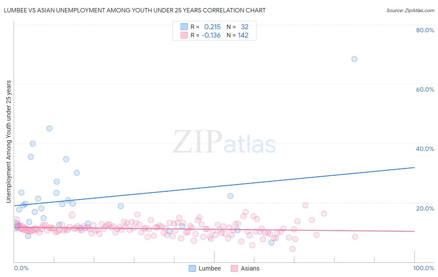 Lumbee vs Asian Unemployment Among Youth under 25 years