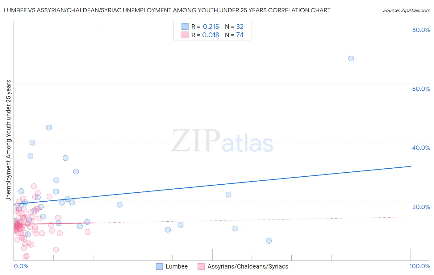 Lumbee vs Assyrian/Chaldean/Syriac Unemployment Among Youth under 25 years