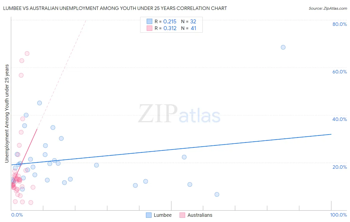 Lumbee vs Australian Unemployment Among Youth under 25 years