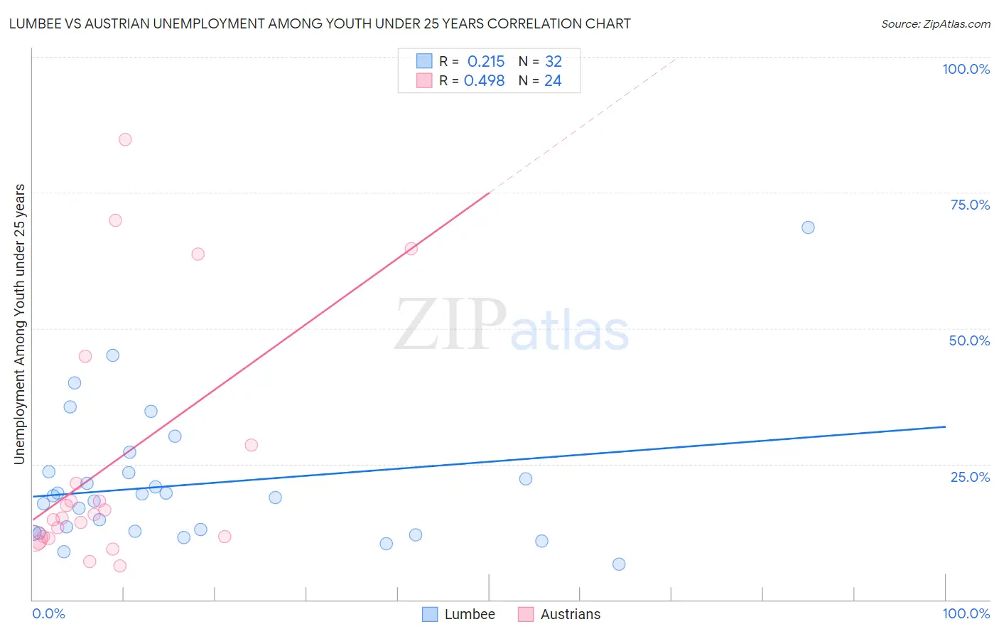 Lumbee vs Austrian Unemployment Among Youth under 25 years