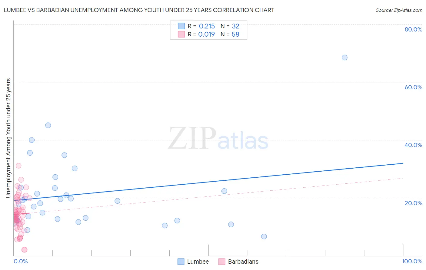 Lumbee vs Barbadian Unemployment Among Youth under 25 years
