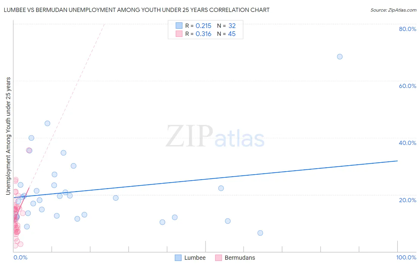 Lumbee vs Bermudan Unemployment Among Youth under 25 years