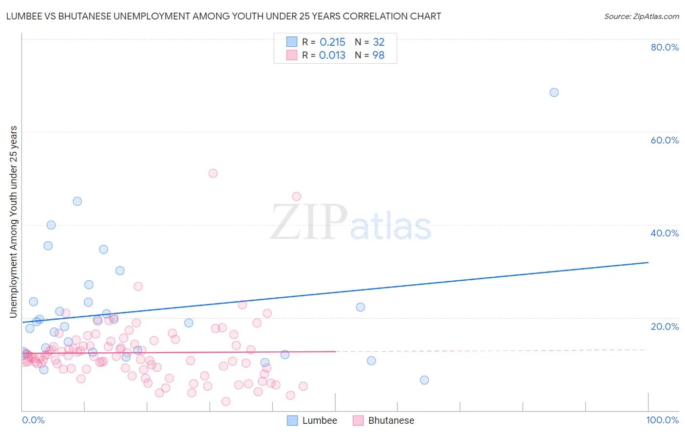 Lumbee vs Bhutanese Unemployment Among Youth under 25 years