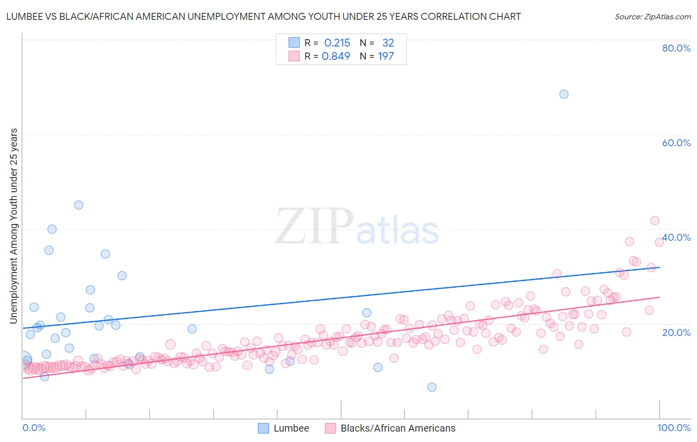 Lumbee vs Black/African American Unemployment Among Youth under 25 years