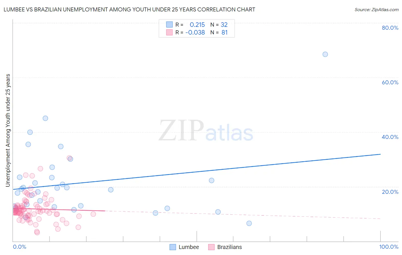 Lumbee vs Brazilian Unemployment Among Youth under 25 years