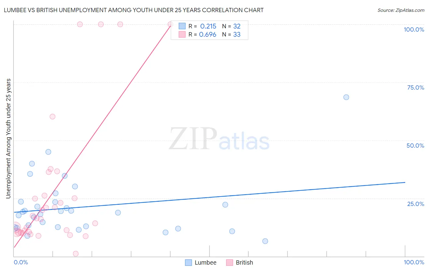 Lumbee vs British Unemployment Among Youth under 25 years