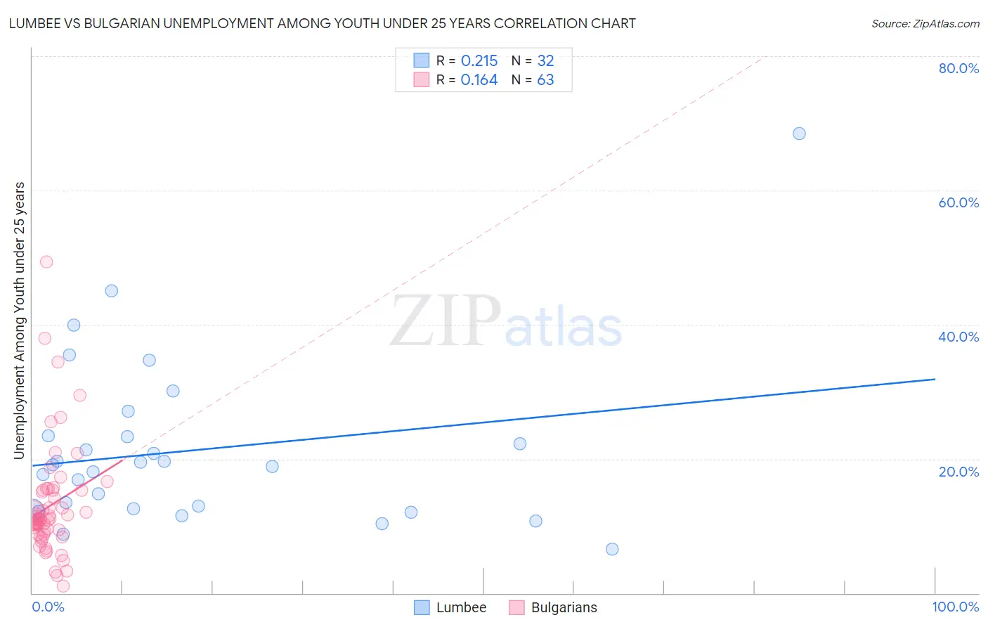 Lumbee vs Bulgarian Unemployment Among Youth under 25 years