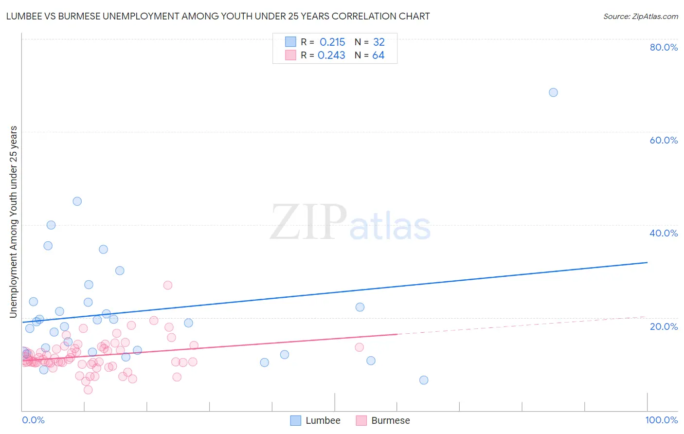 Lumbee vs Burmese Unemployment Among Youth under 25 years