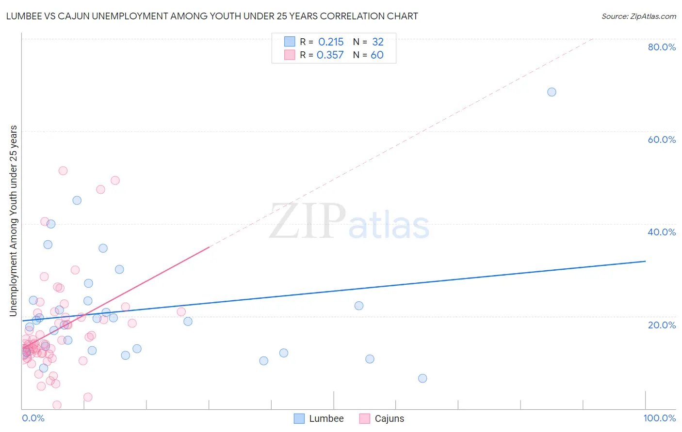 Lumbee vs Cajun Unemployment Among Youth under 25 years