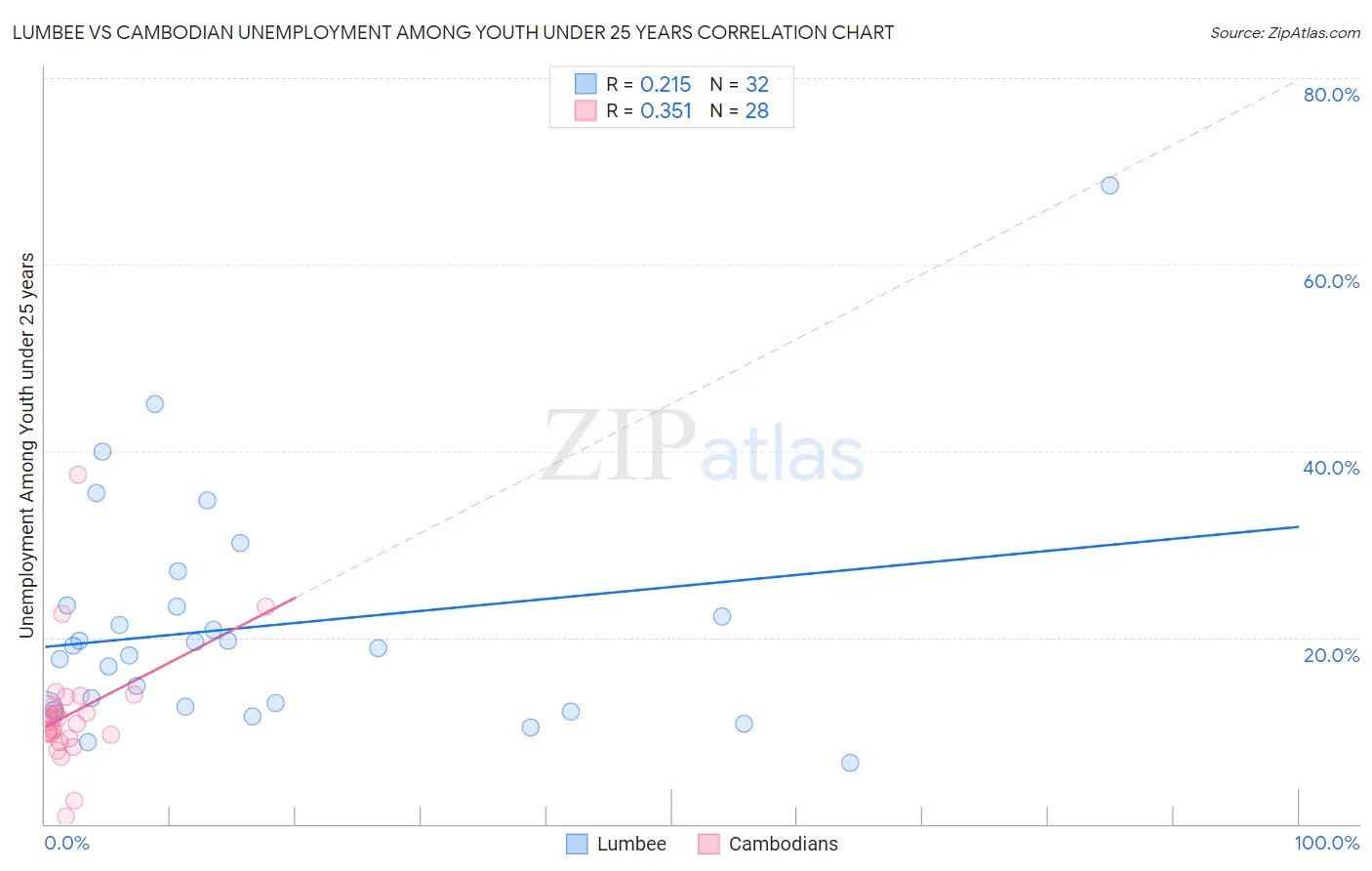 Lumbee vs Cambodian Unemployment Among Youth under 25 years