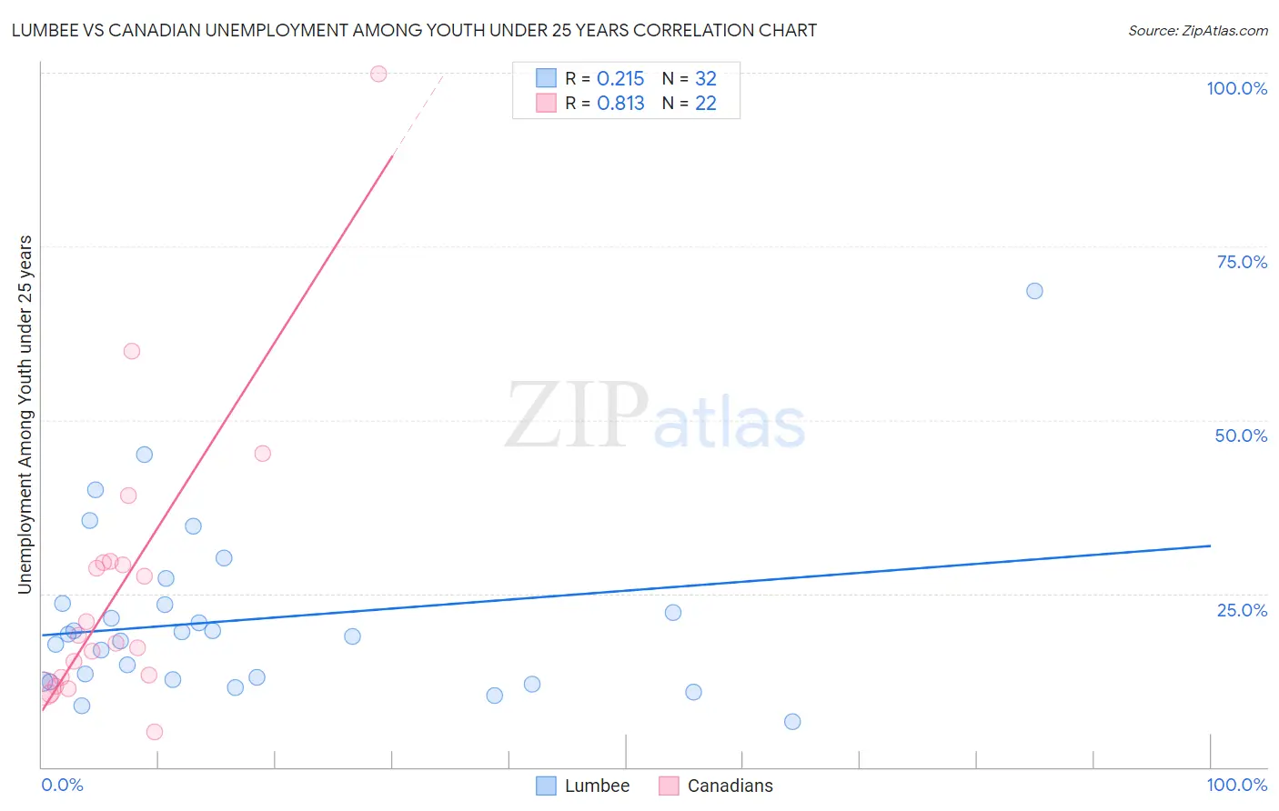 Lumbee vs Canadian Unemployment Among Youth under 25 years
