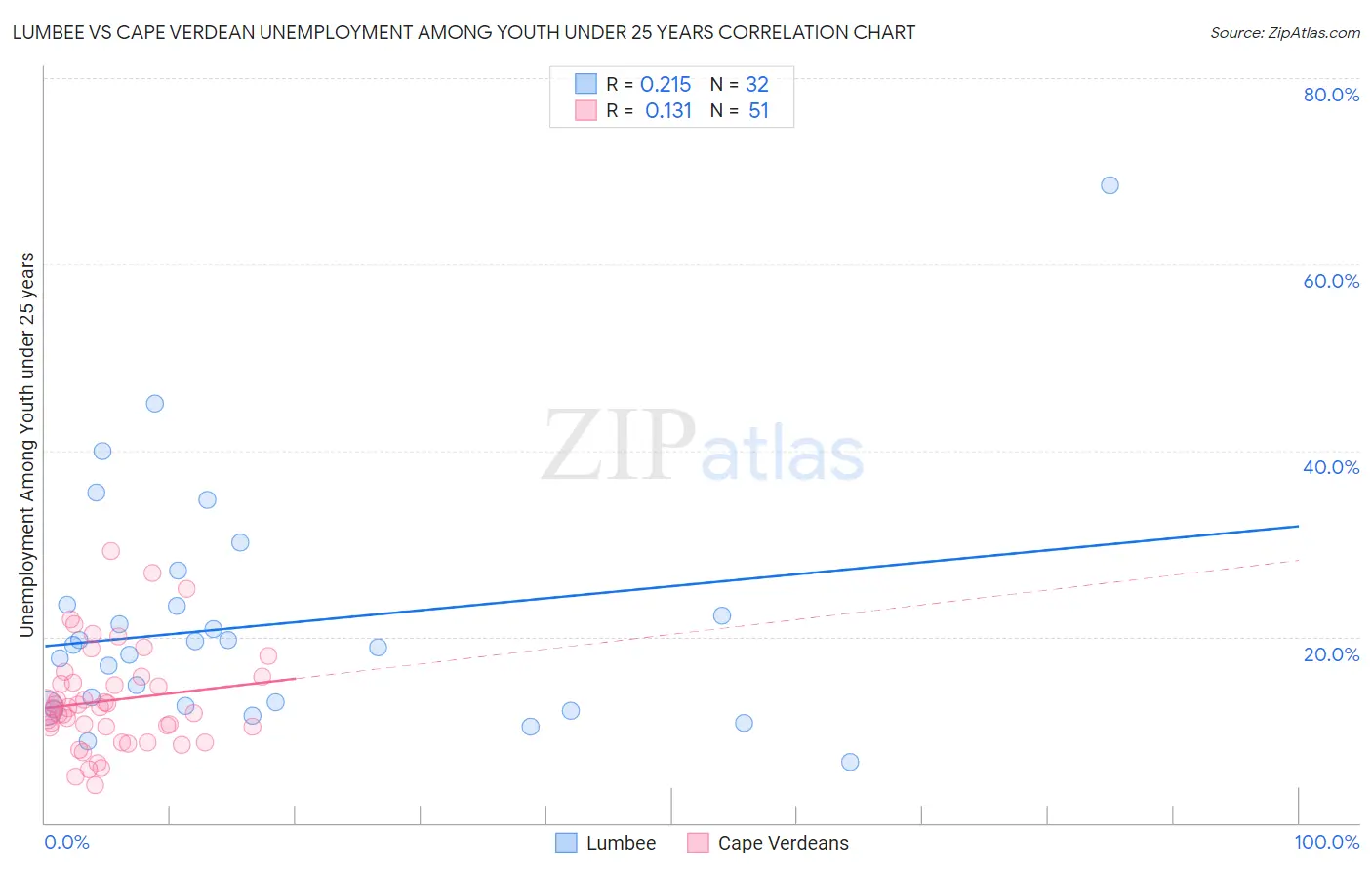 Lumbee vs Cape Verdean Unemployment Among Youth under 25 years