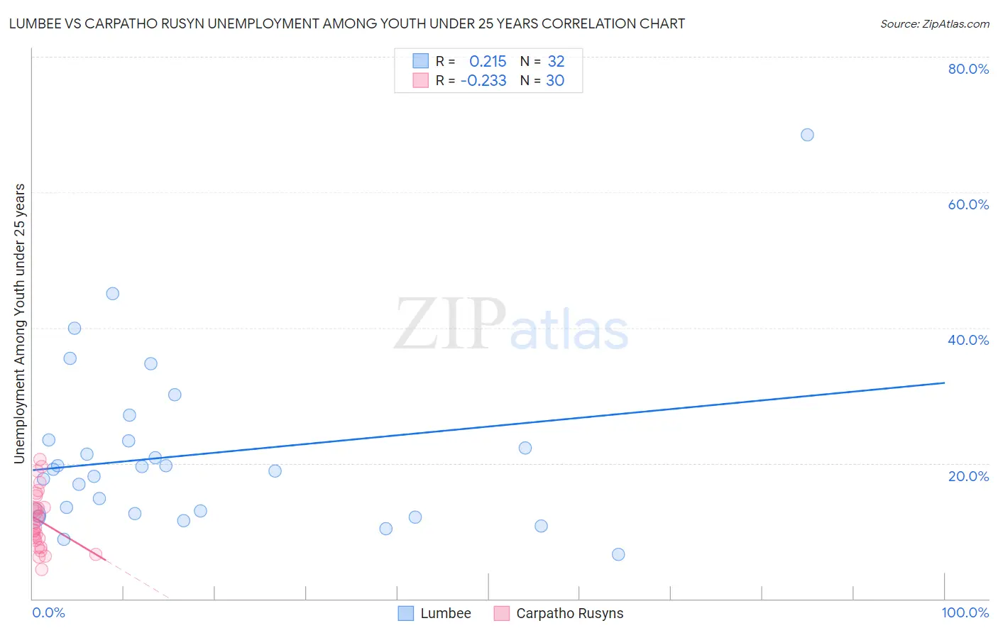 Lumbee vs Carpatho Rusyn Unemployment Among Youth under 25 years