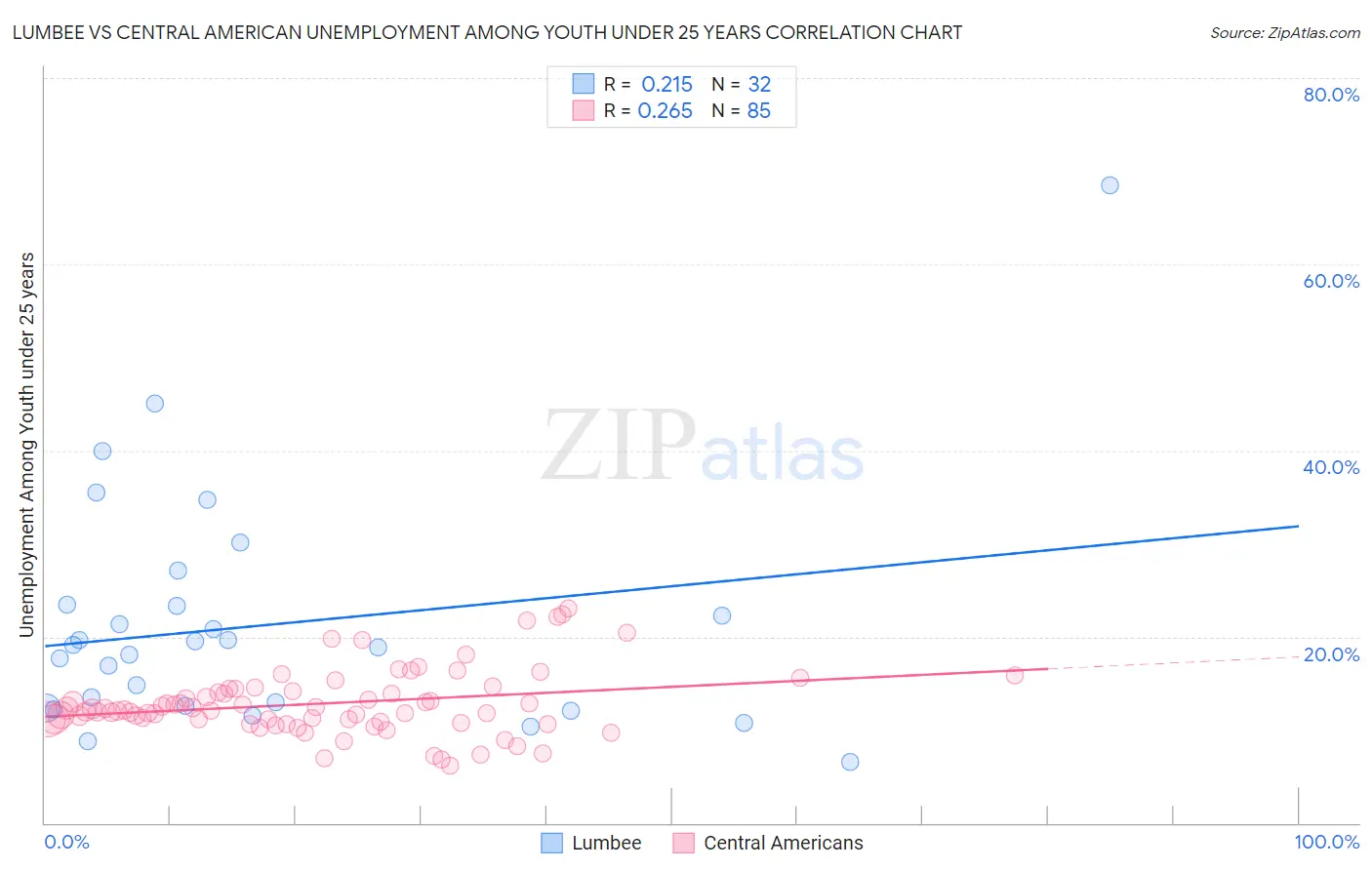 Lumbee vs Central American Unemployment Among Youth under 25 years