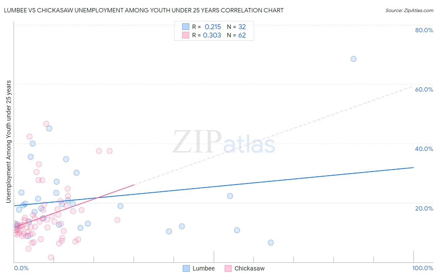 Lumbee vs Chickasaw Unemployment Among Youth under 25 years
