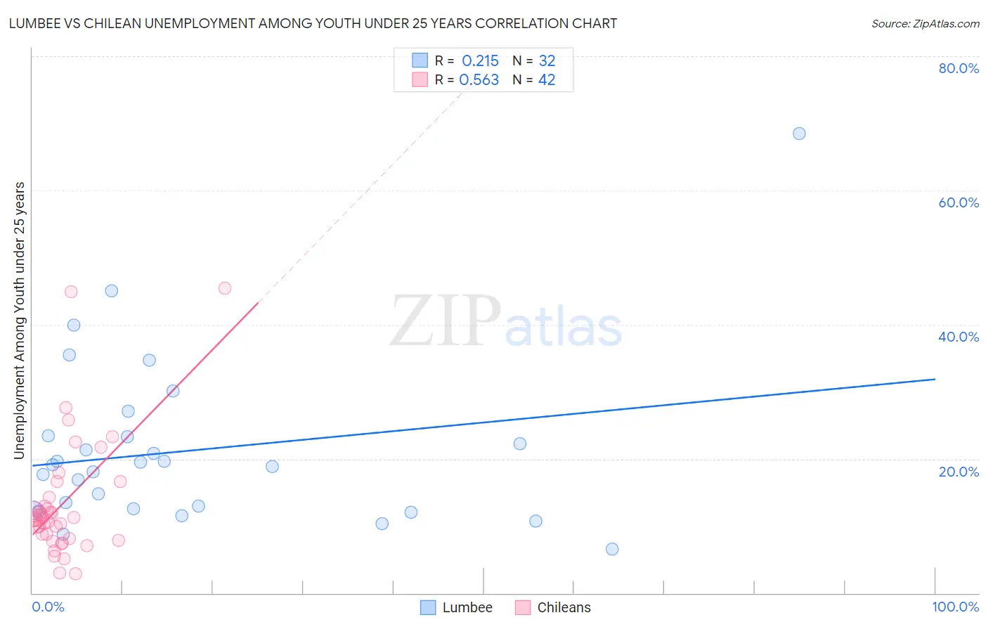 Lumbee vs Chilean Unemployment Among Youth under 25 years