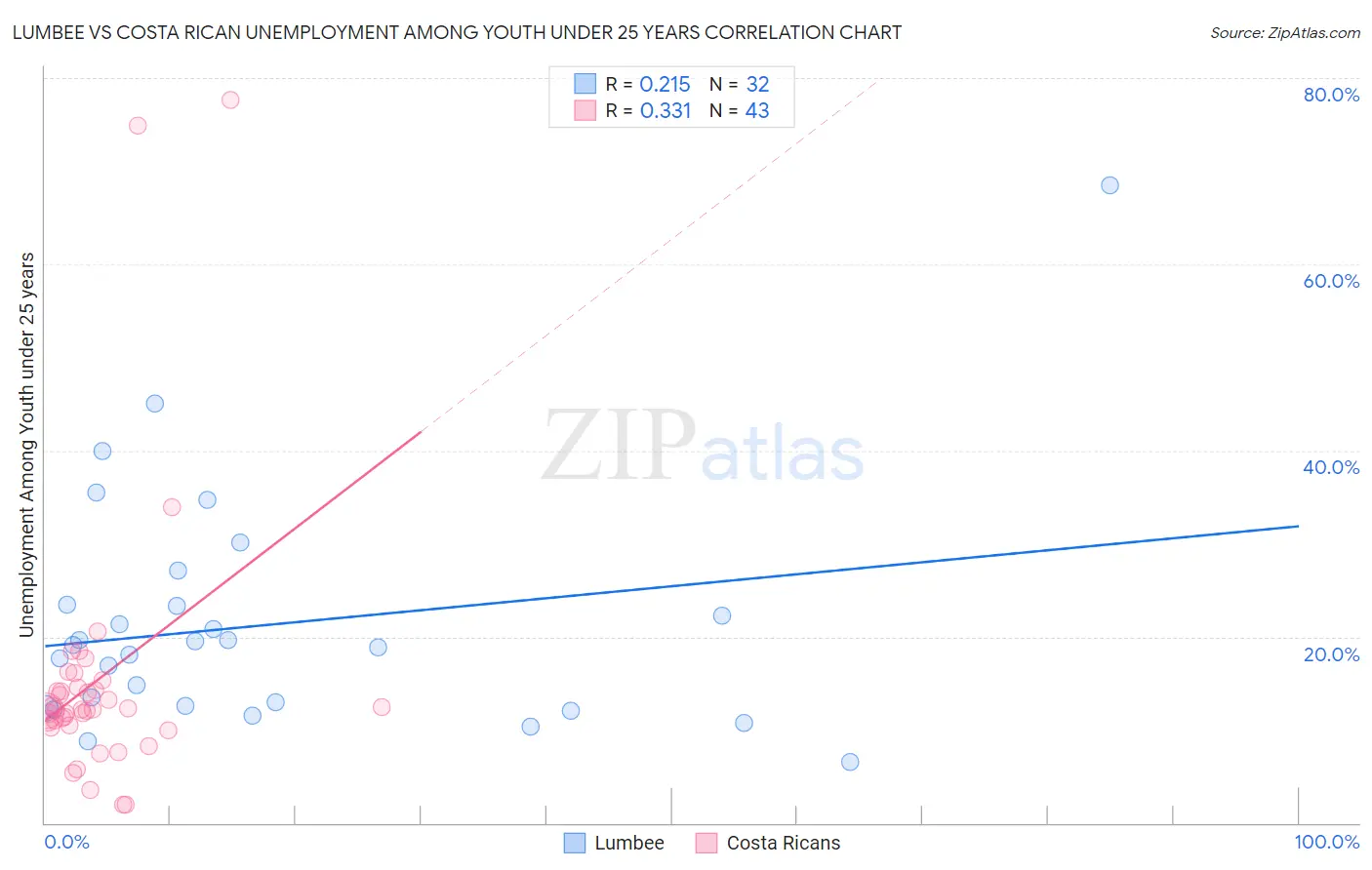 Lumbee vs Costa Rican Unemployment Among Youth under 25 years