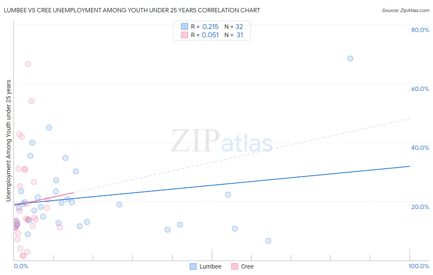 Lumbee vs Cree Unemployment Among Youth under 25 years