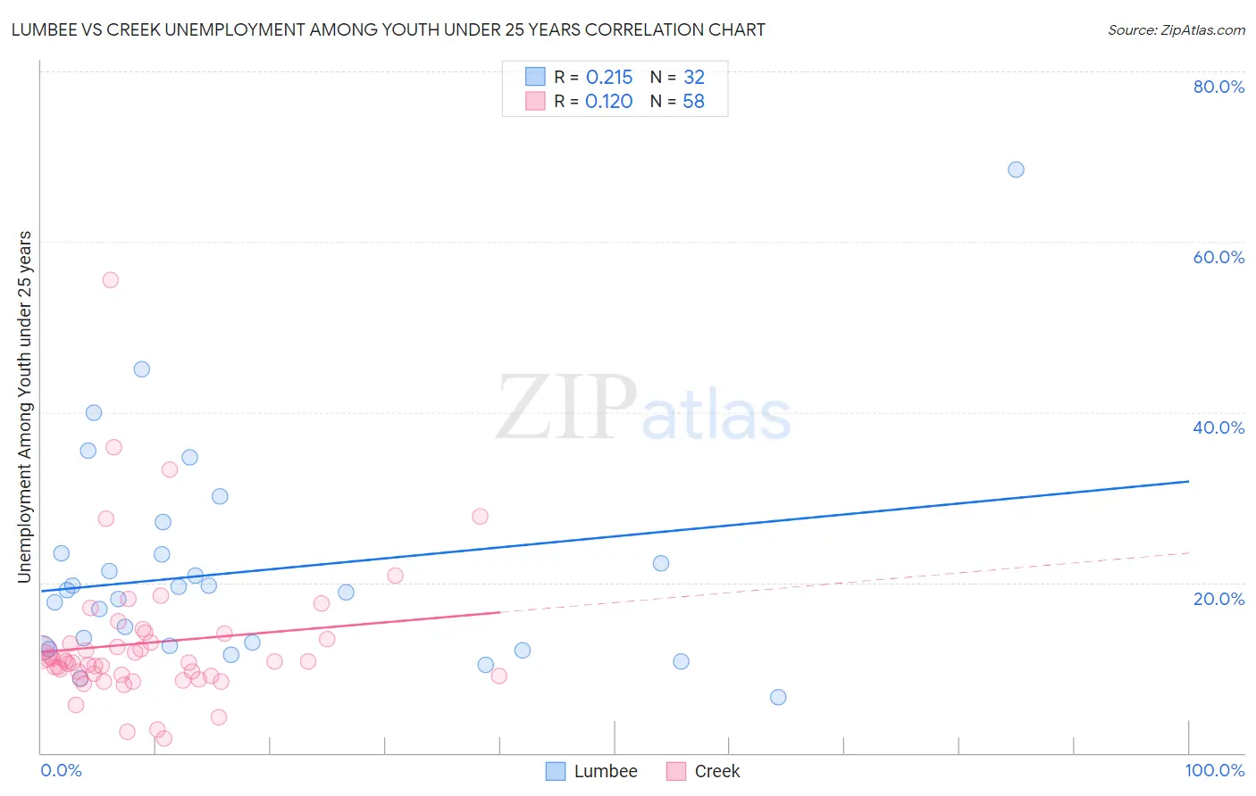 Lumbee vs Creek Unemployment Among Youth under 25 years