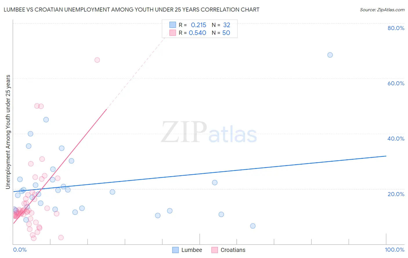 Lumbee vs Croatian Unemployment Among Youth under 25 years