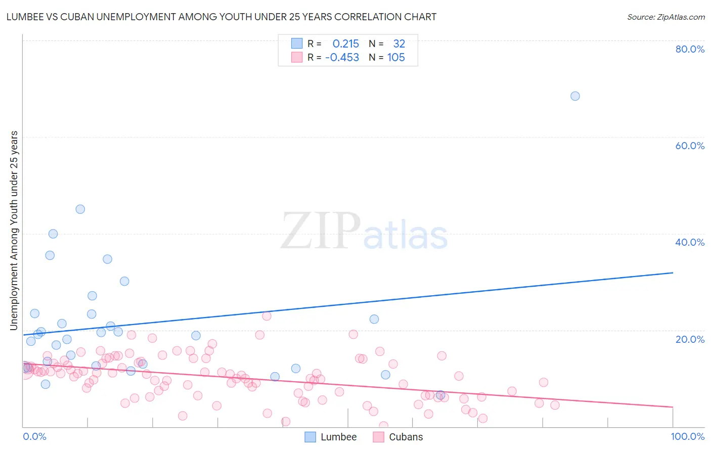 Lumbee vs Cuban Unemployment Among Youth under 25 years