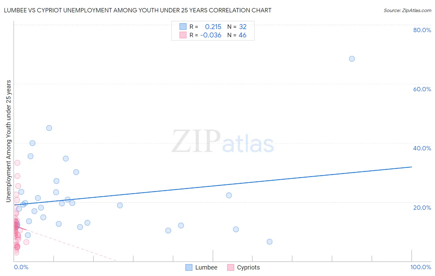 Lumbee vs Cypriot Unemployment Among Youth under 25 years