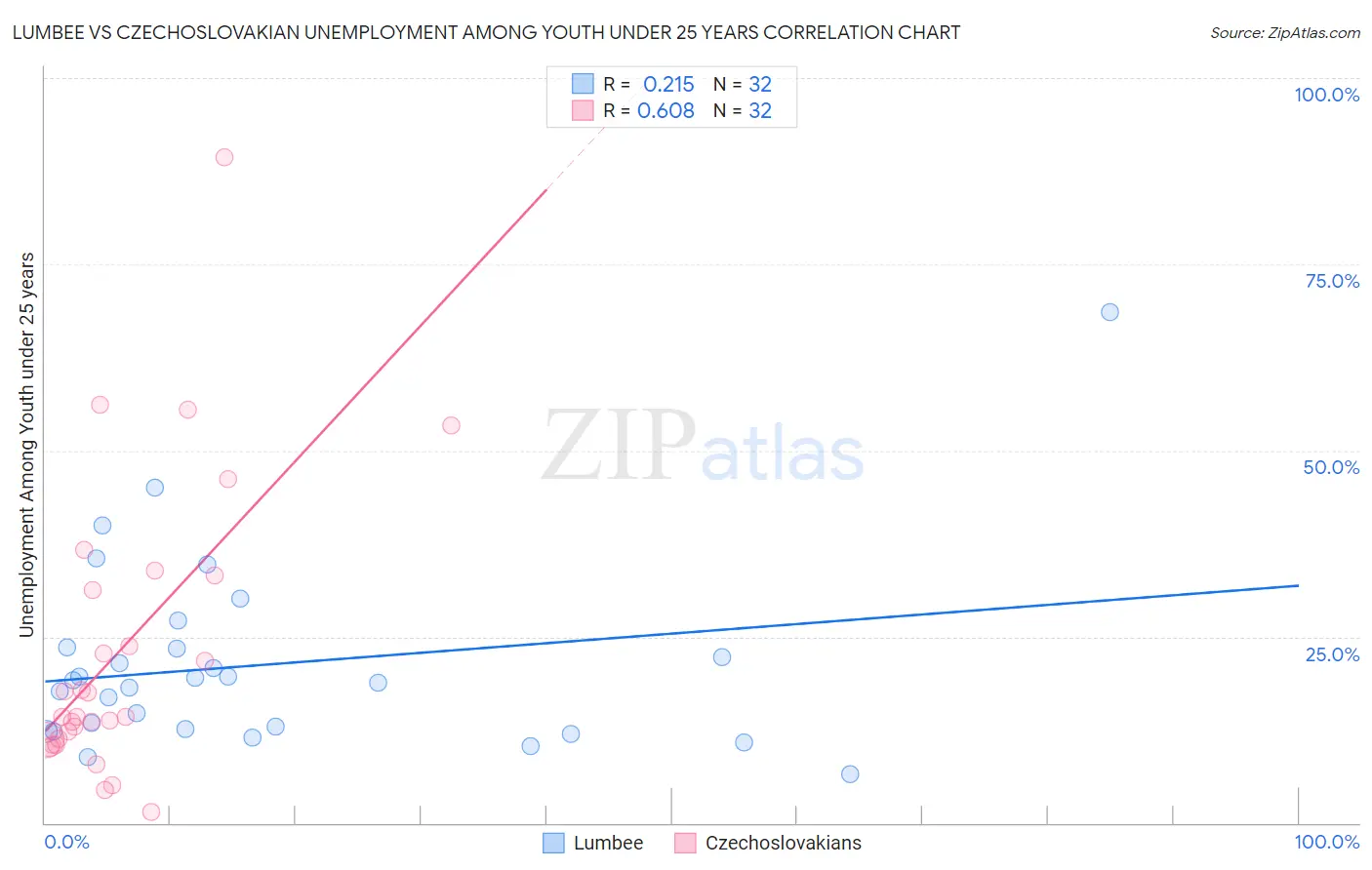 Lumbee vs Czechoslovakian Unemployment Among Youth under 25 years