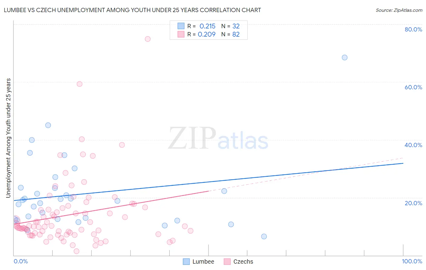Lumbee vs Czech Unemployment Among Youth under 25 years