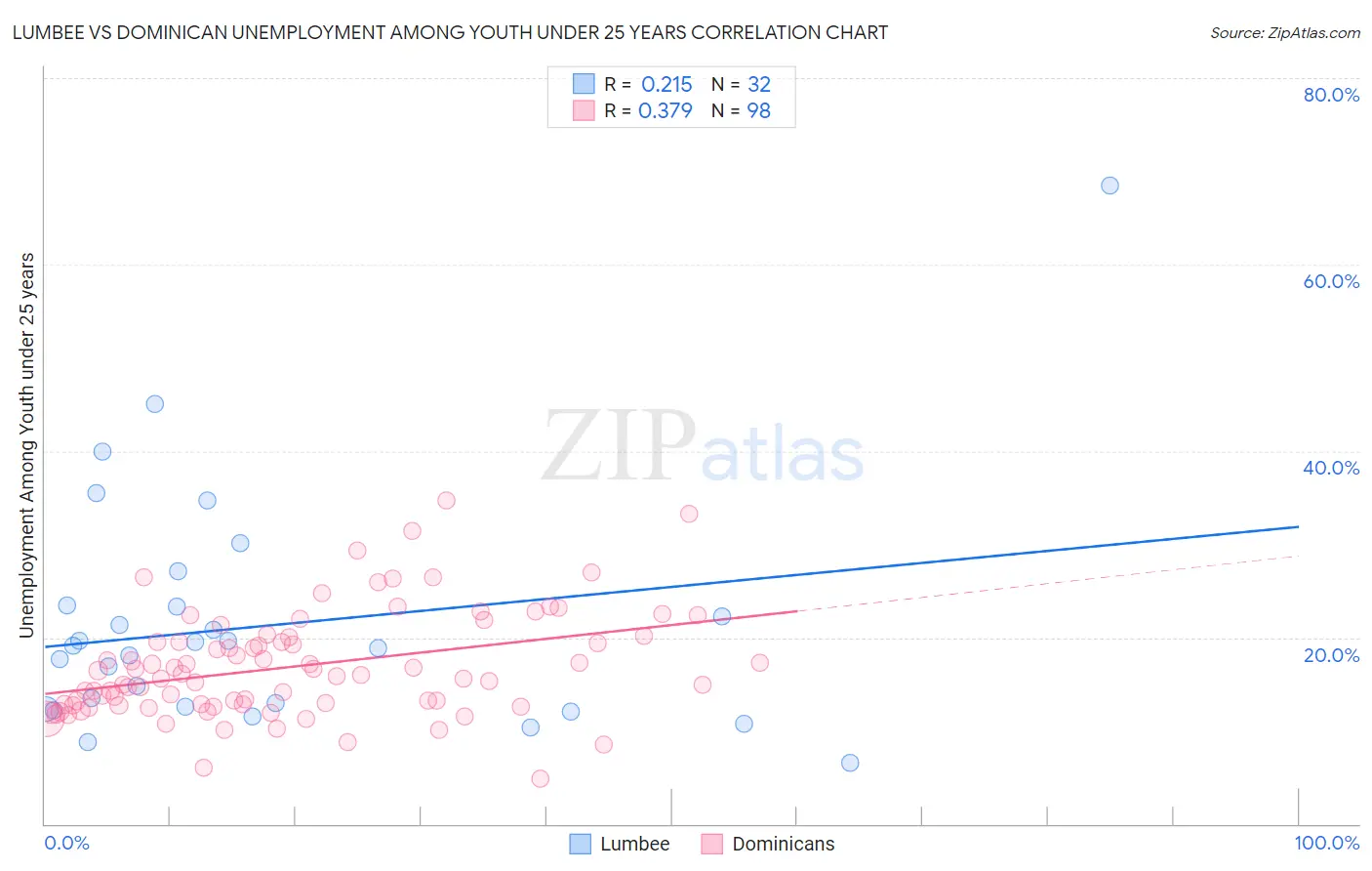 Lumbee vs Dominican Unemployment Among Youth under 25 years